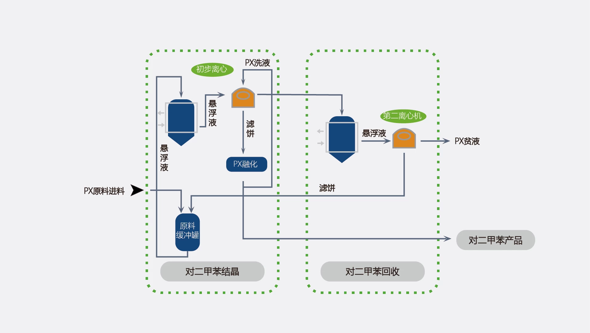 重浆化结晶技术